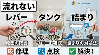 トイレが流れないときにレバーとタンクを確認する様子