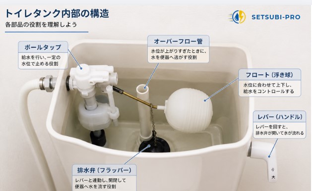 トイレタンク 内部 部品